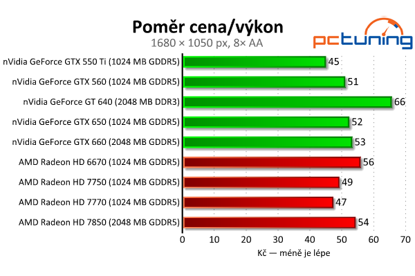 MSI GeForce GTX 650 — Nvidia Kepler do tří tisíc, vyplatí se?