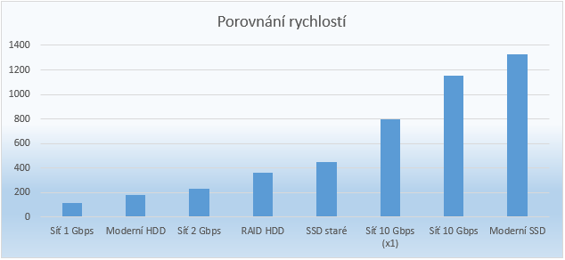 Porovnání rychlostí