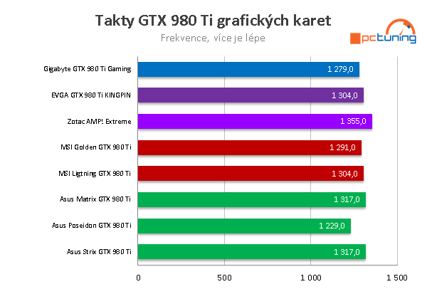 Asus ROG GTX 980 Ti Matrix Platinum v testu