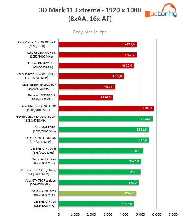 Asus GF GTX 780 Strix 6 GB: Ultratichý a výkonný highend