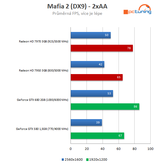 nVidia GeForce GTX 680 – Kepler přichází vládnout