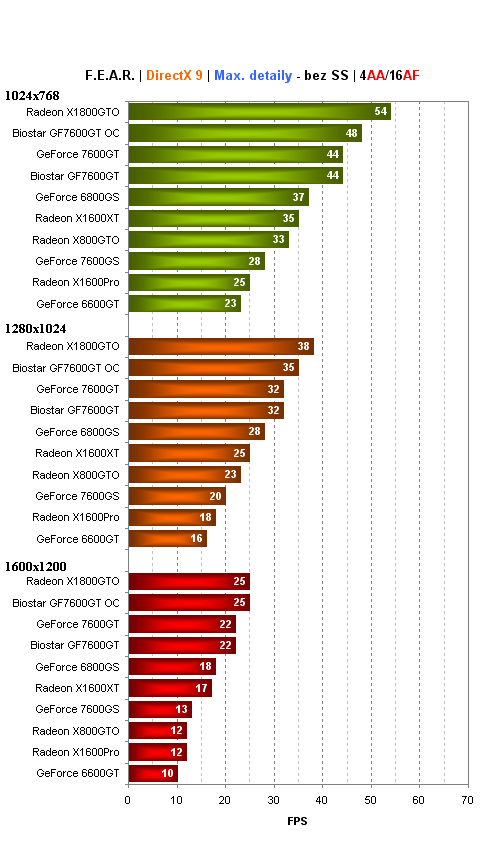 Biostar GeForce 7600GT - levné "GTéčko" v akci