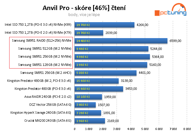 Nejrychlejší M.2 SSD disky - 3×  Samsung SM951 NVMe