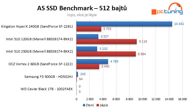 Kingston HyperX SSD – překonává 500 MB/s jako nic!