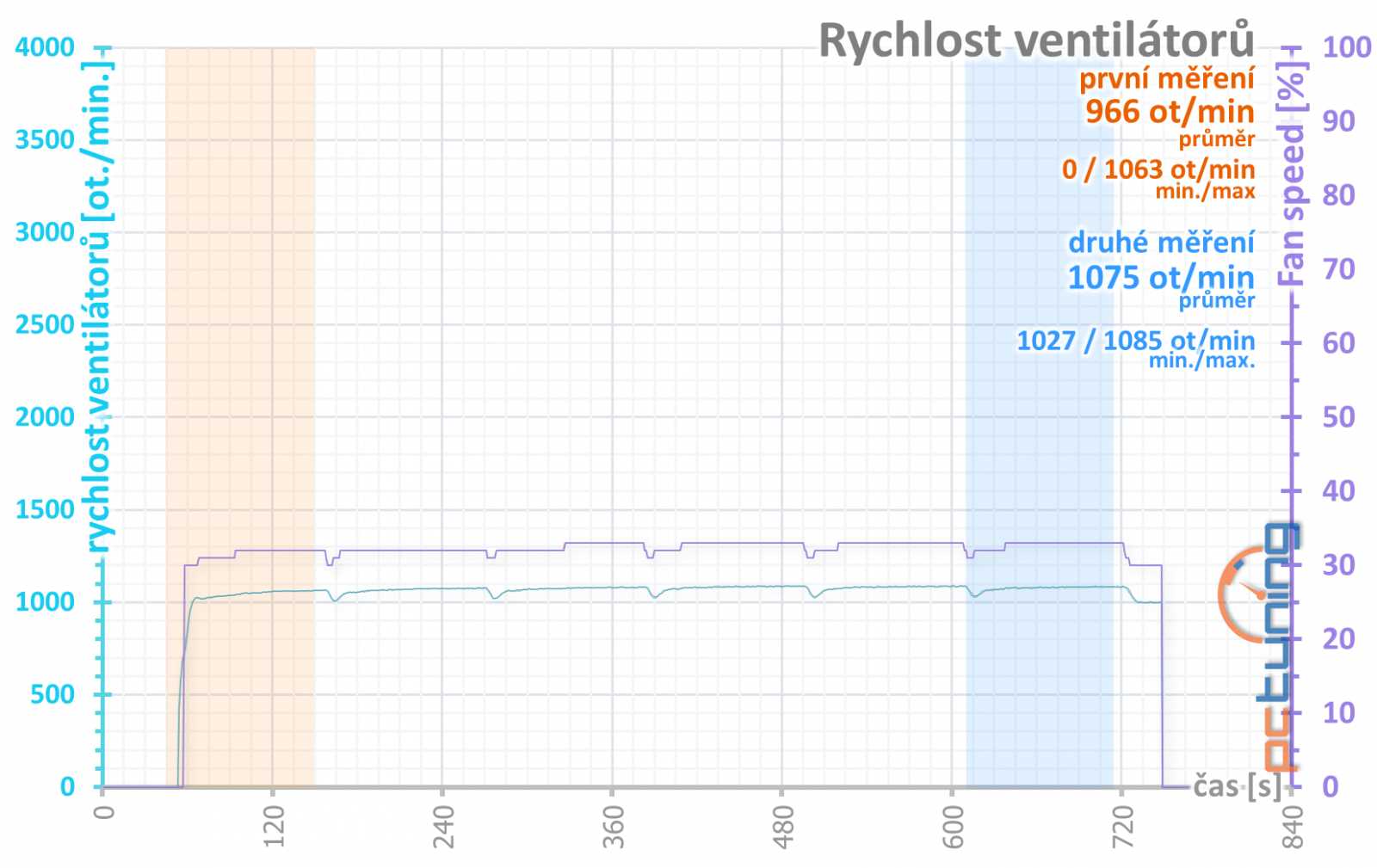 ASUS TUF RTX 4080 Gaming OC Ed. O16G v testu: Špičková karta za děsnou cenu