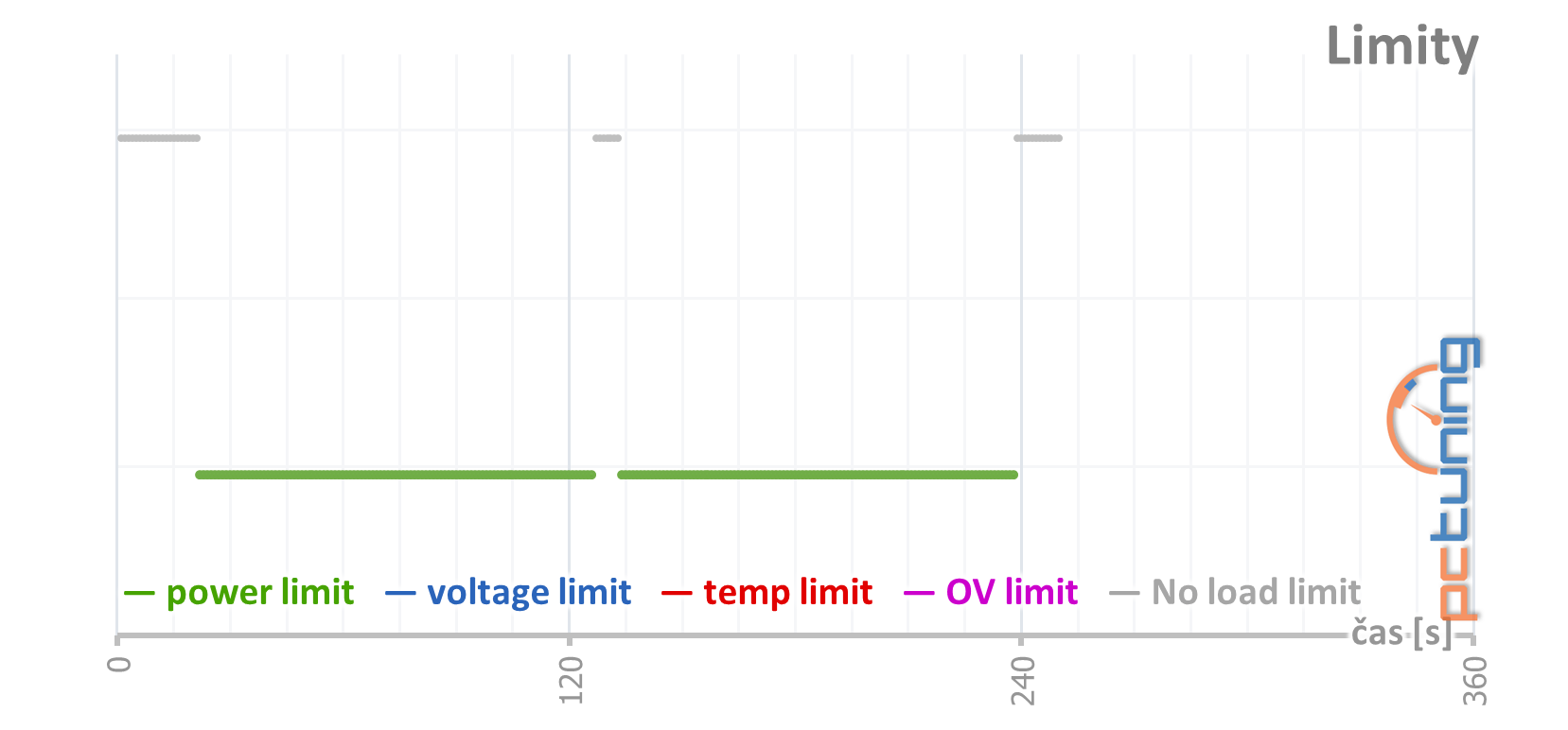 Přetaktování levné „netaktovatelné“ GTX 1660 Ti od MSI