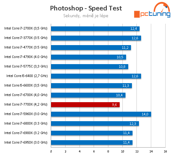 Core i7-7700K s taktem 4,5 GHz (Kaby Lake) v testu