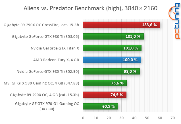 Test AMD Radeon R9 Fury X: Poprvé s HBM pro extrémní výkon