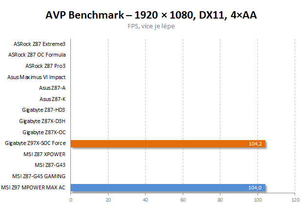 Gigabyte Z97X-SOC Force: nástroj pro overclockery