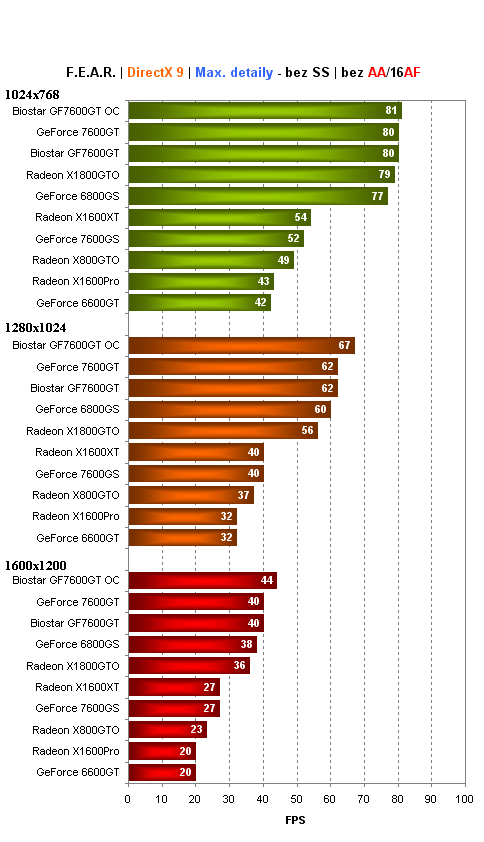 Biostar GeForce 7600GT - levné "GTéčko" v akci