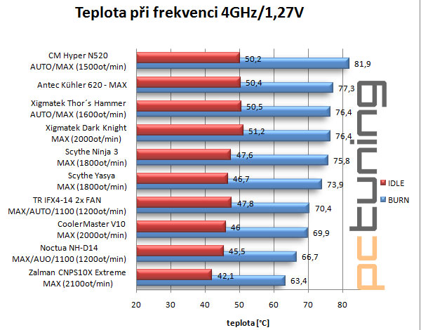 Kompaktní vodník Antec Kühler H2O 620 - vyplatí se?