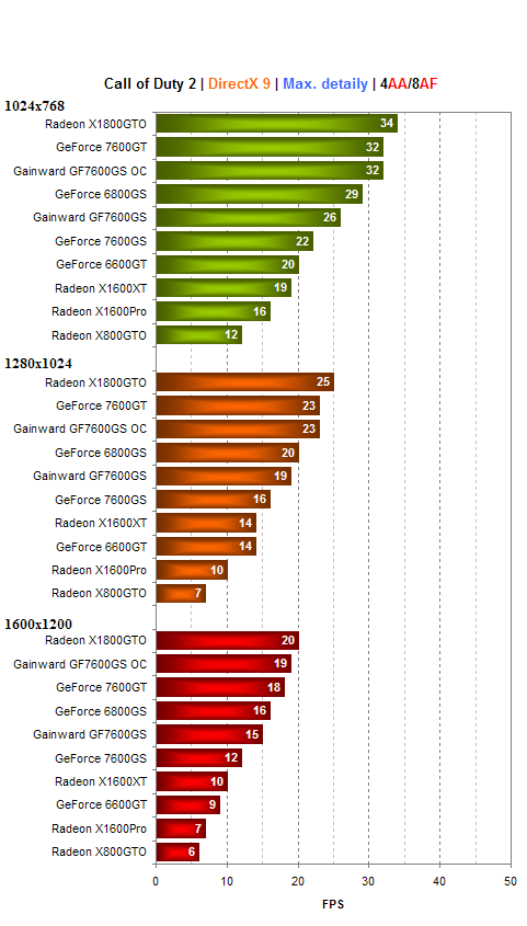 Gainward GeForce 7600GS - zakuklená GeForce 7600GT