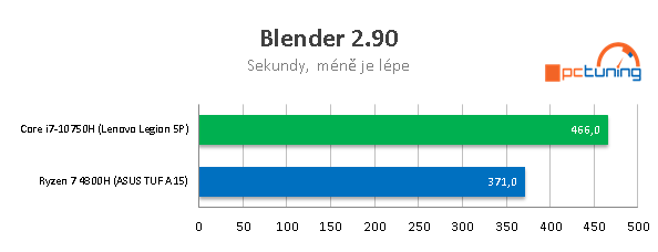 AMD proti Intelu: ASUS TUF A15 a Lenovo Legion 5P