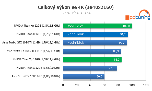 Nvidia Titan Xp ve 23 hrách a testech, včetně OC na vodě