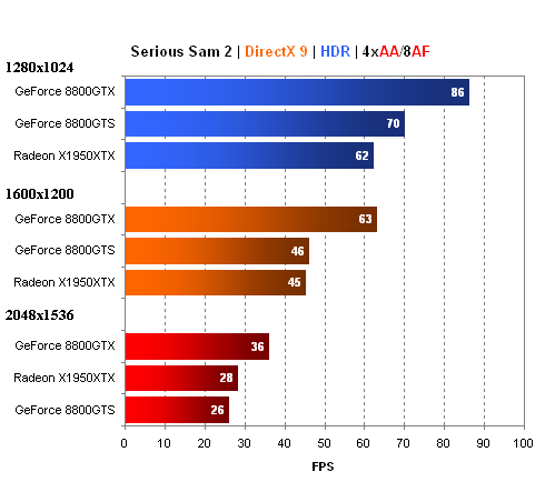 GeForce 8800GTX a GTS v testu