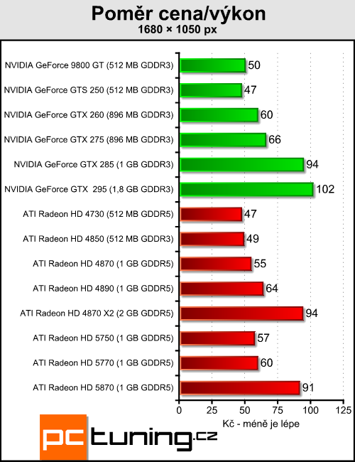 ATI Radeon HD 5770 a 5750 — DirectX 11 jde do mainstreamu