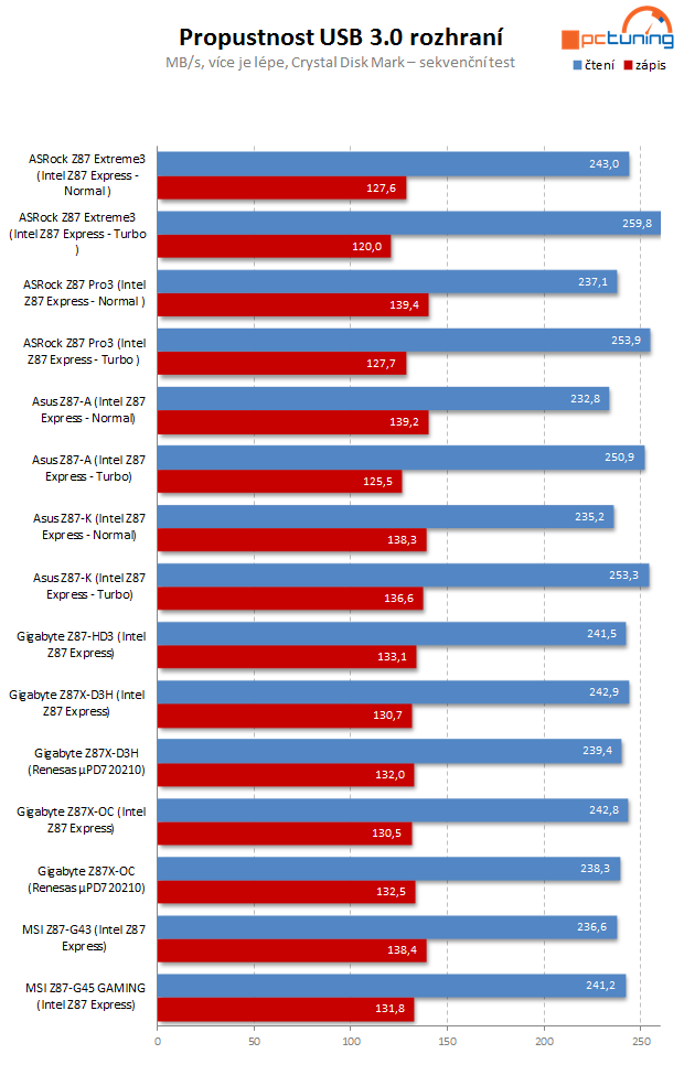 Čtyři desky nižší střední třídy Intel Z87 v testu – 2. díl