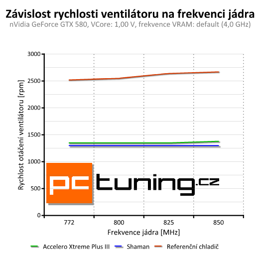 Test chladičů grafik — Accelero Xtreme III a Accelero S1 Plus