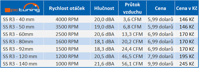 Fractal Design uvádí na trh dvě nové série ventilátorů do PC skříní