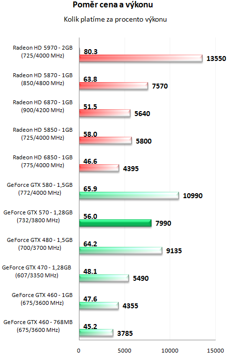 Nvidia GeForce GTX 570 - Vysoký výkon za solidní cenu