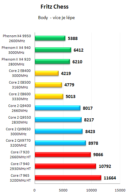 AMD Phenom II X4 940 Black Edition - První test v ČR