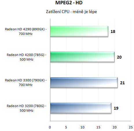 Čipset AMD 890GX - Nejvýkonnější IGP a SATA 6G