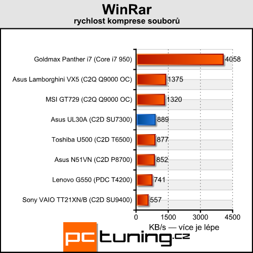 Asus UL30A - malý, levný a s velkou výdrží