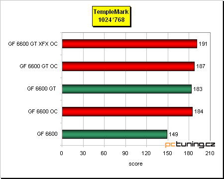 GeForce 6600 GT - vyplatí se, nebo přetaktovat 6600?