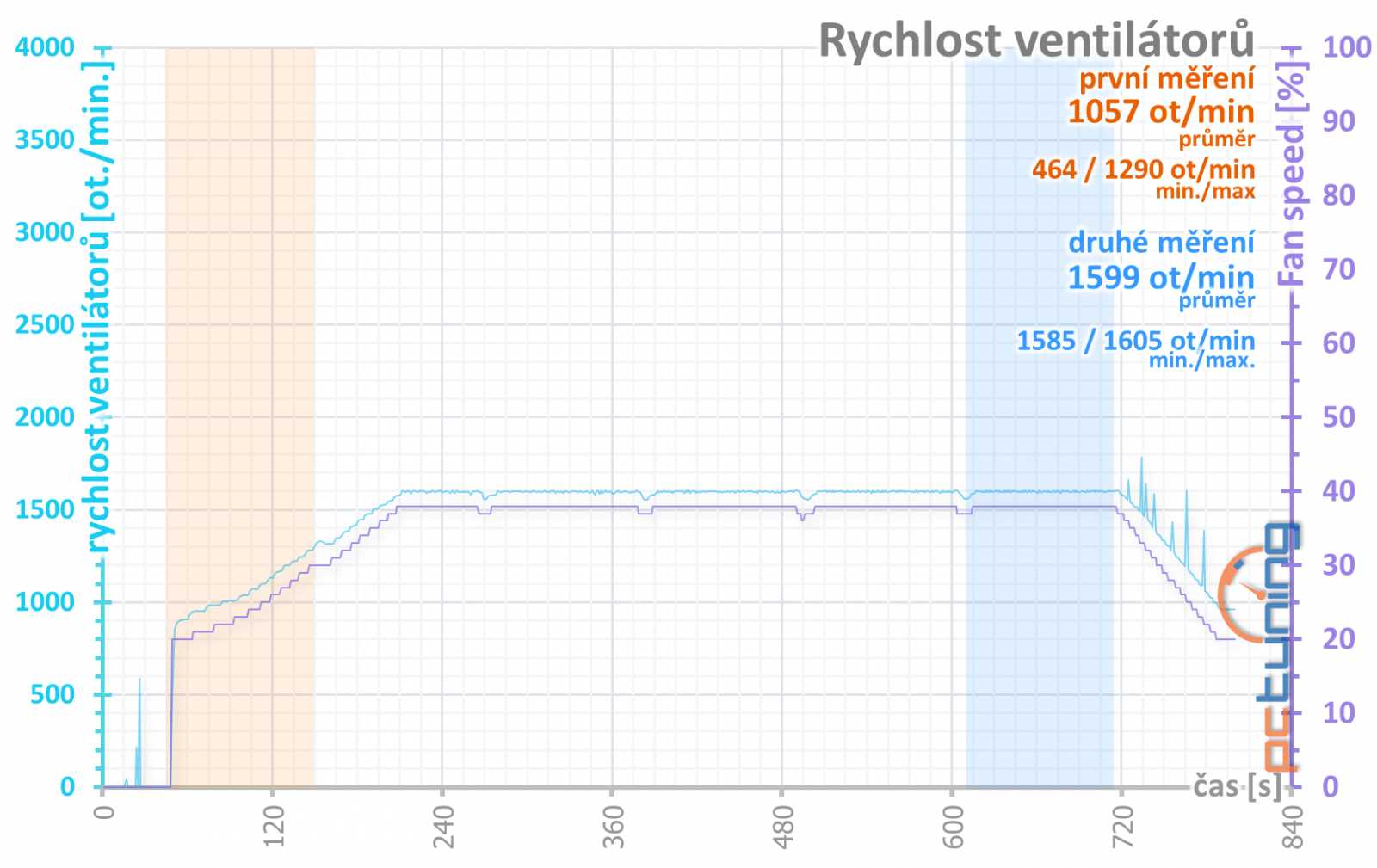 Aorus Radeon RX 7900 XTX Elite 24G: Špičková výbava za výbornou cenu