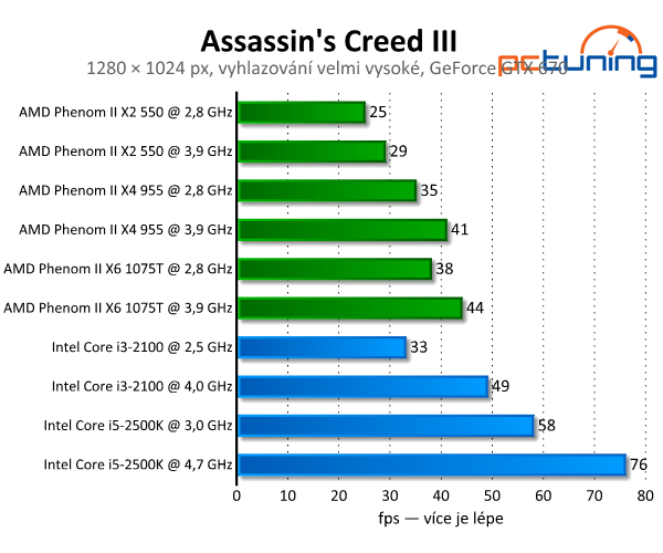 Assassin's Creed III — americká revoluce v pěkné grafice