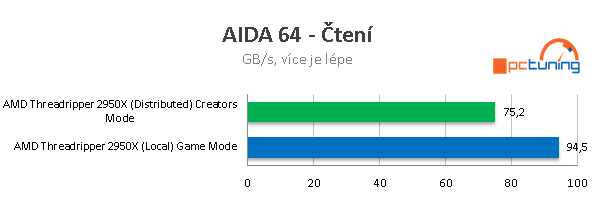 AMD Threadripper 2950X (šestnáct jader) v testu