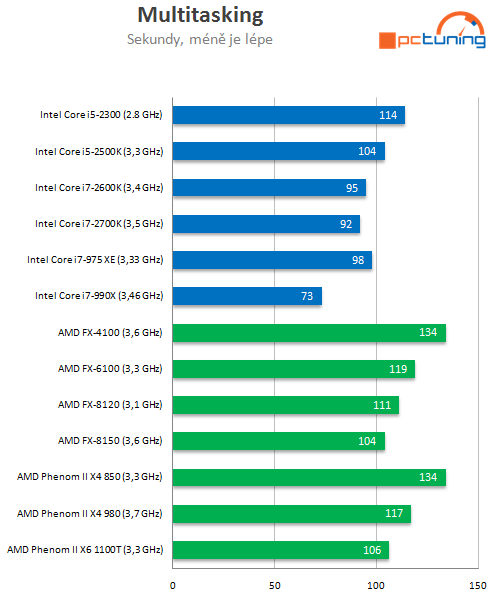 Intel Core i7-2700K – nejrychlejší Sandy Bridge v testu