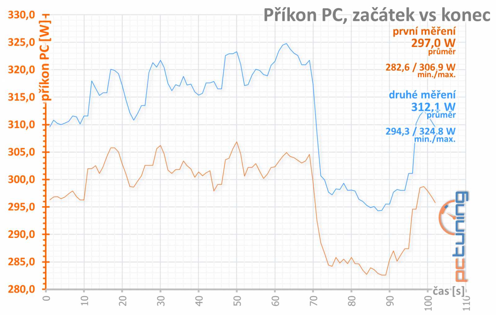 4× Radeon RX 570: OC, undervolting a hlučnost na videu