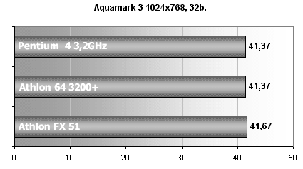 Athlon 64 +3200 / MSI K8T Neo: první testy