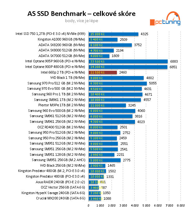 Test Intel SSD 660p 2TB: první disk s QLC; skvělá cena, ale...