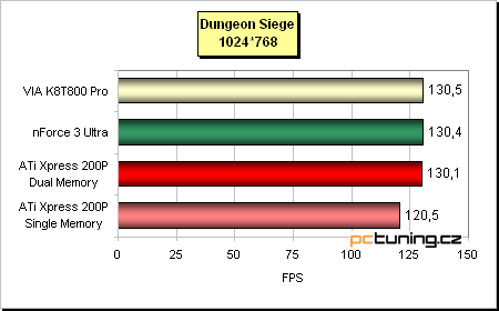 ATi Radeon Xpress 200P - nenáročný základ s PCIe pro Athlony 64