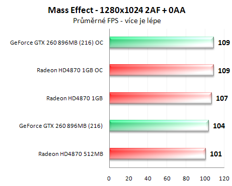 Radeon HD4870 1GB vs. GeForce GTX 260 (216 SP)