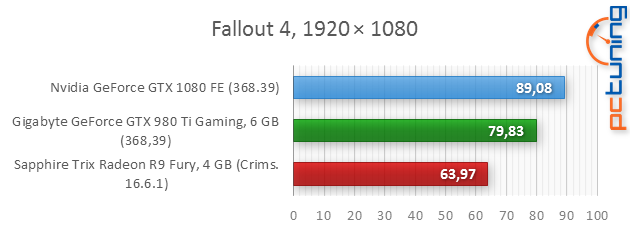 Nvidia GeForce GTX 1080 Founders Edition v testu