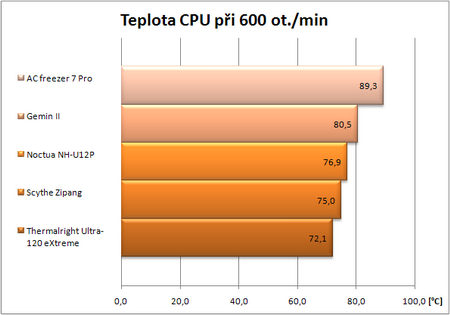 Zkrocení vzduchu - prvních 6 chladičů v testu