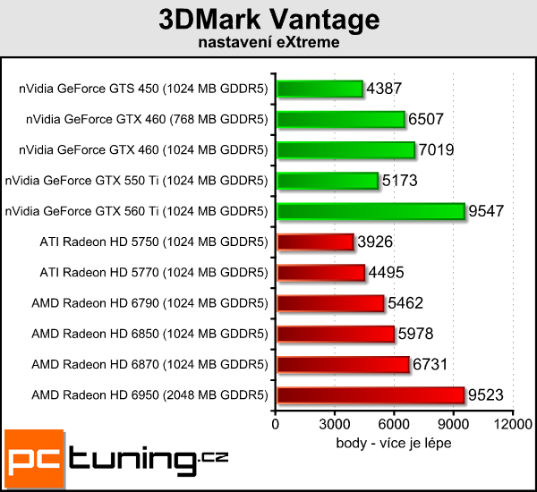 AMD Radeon HD 6790 — test hlavního rivala GTX 550 Ti