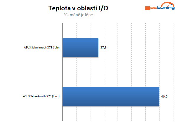 Asus Sabertooth X79 –  odolná deska s pětiletou zárukou