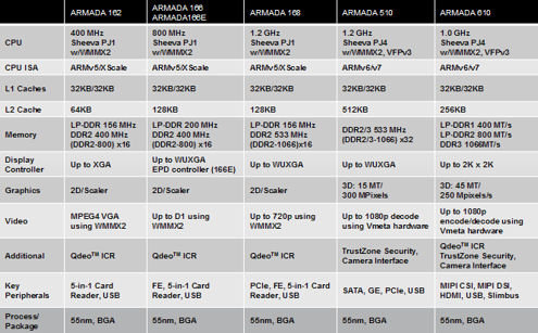 ARM: čtyřjádra od Marvellu a Tegra ve Škodovce