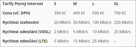 T-Mobile zrychluje svůj Pevný internet