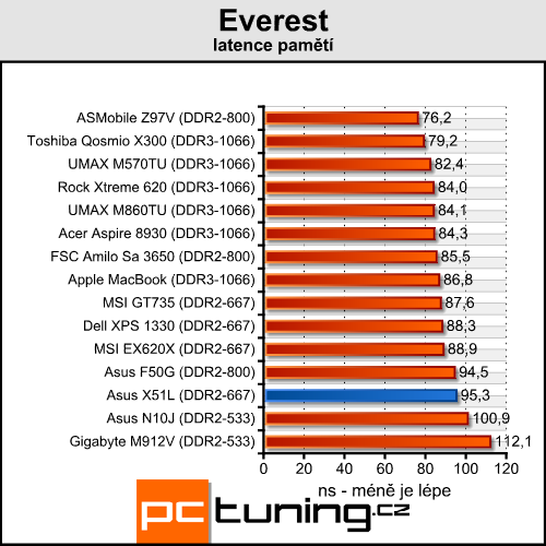 Asus X51L - solidní notebook za lidovku