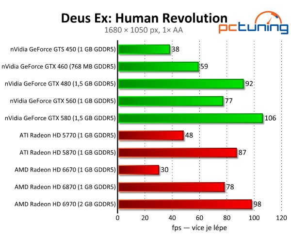 Deus Ex: Human Revolution — hra za jedna, grafika za tři