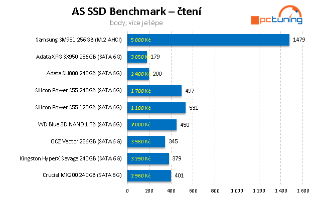 SSD disk WD Blue 1TB – 3D NAND za super cenu