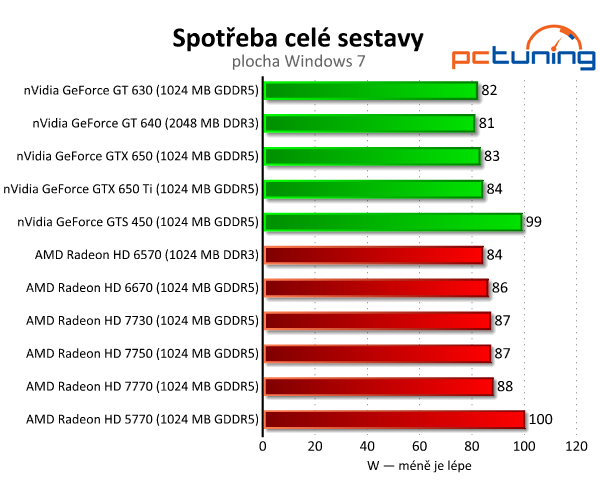 Bazarové grafiky — HD 5770 a GTS 450 vs. současný lowend