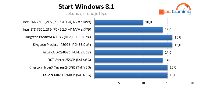 240GB SSD: Kingston HyperX Savage a Crucial MX200 v testu