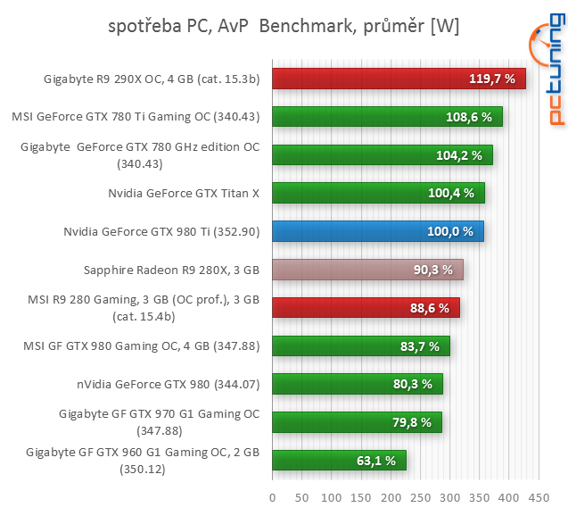 GeForce GTX 980 Ti: „Titan X“ o třetinu levněji!