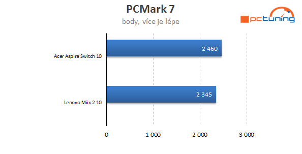 Acer Aspire Switch 10 a Lenovo Miix 2 10: s Win 8.1 pod 10 tisíc